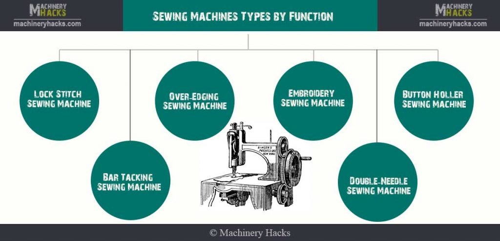 Sewing Machines Types by Function Diagram