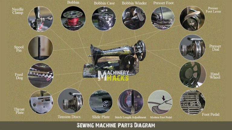 Parts of a Sewing Machine with Functions and Pictures